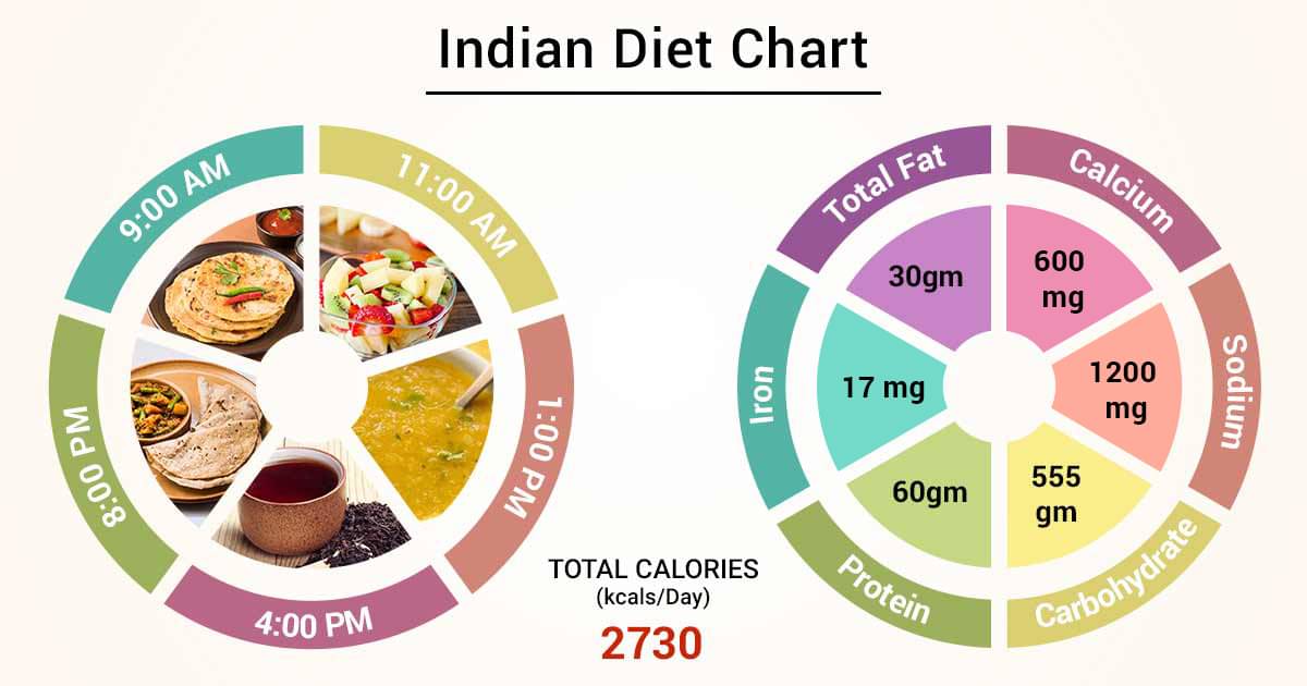 Healthy Indian Food Chart