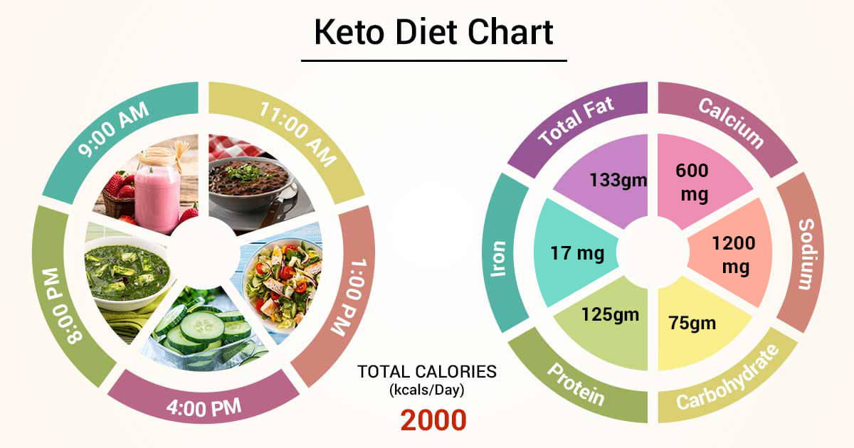 Diet Chart For keto Patient, Keto Diet chart | Lybrate.