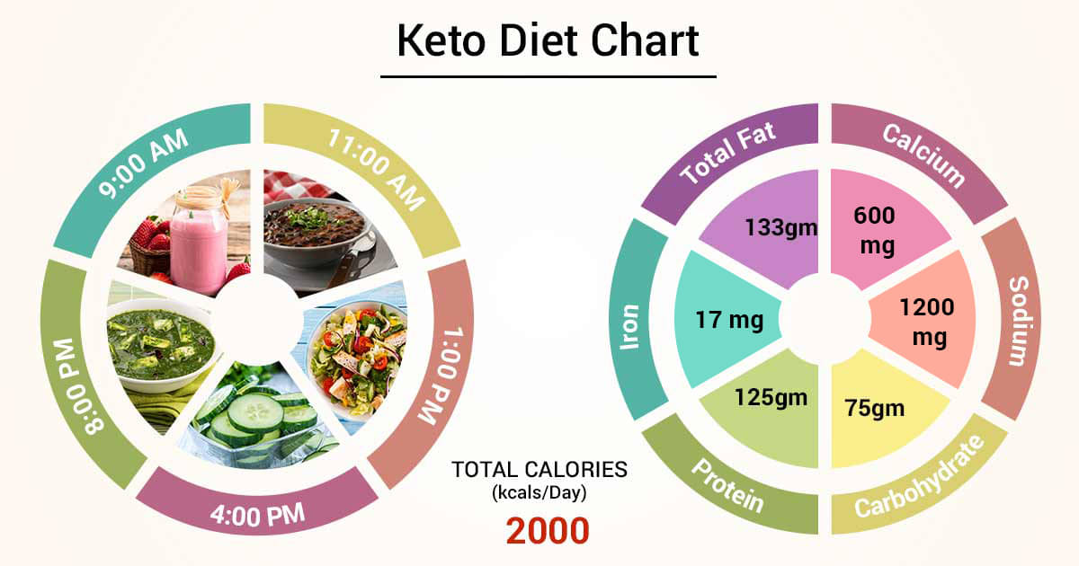 keto nutrition percentages