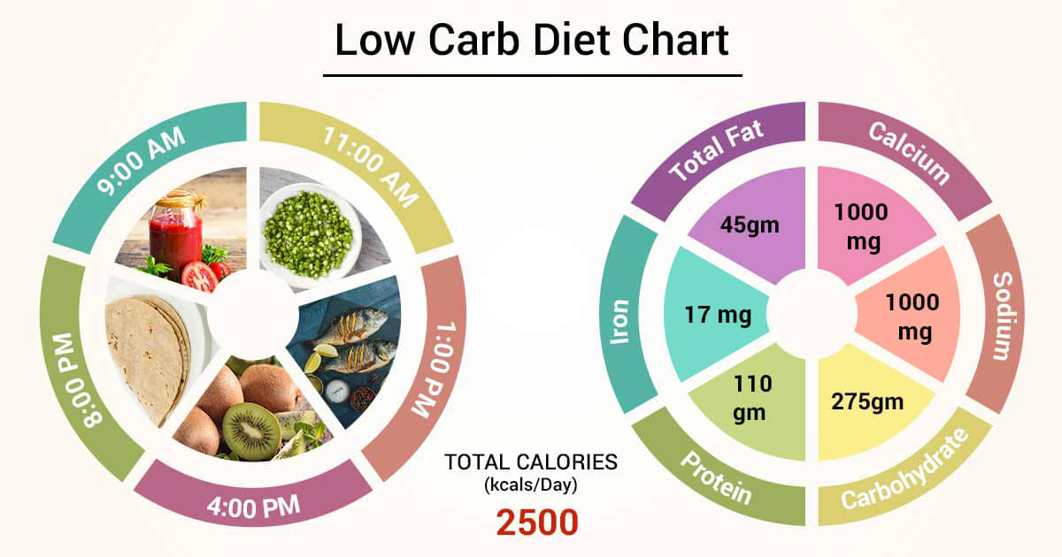 Alimente dieta low carb