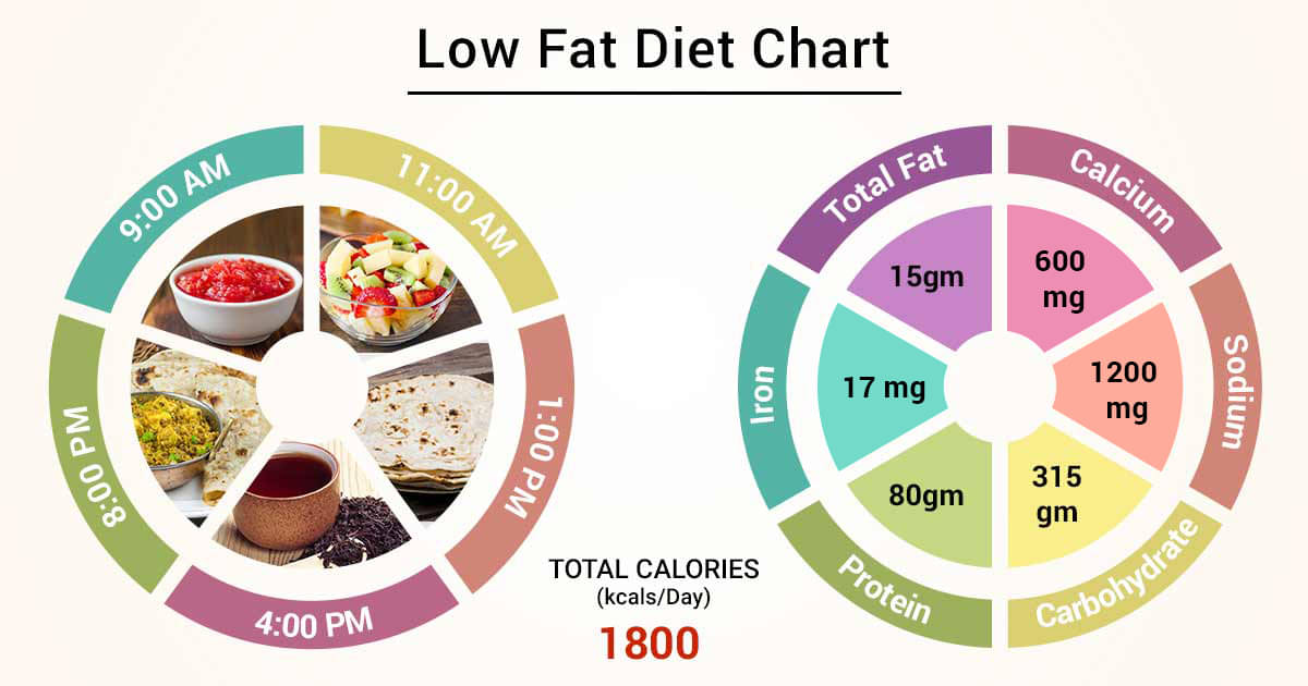 Diet Chart For low fat Patient, Low Fat Diet chart