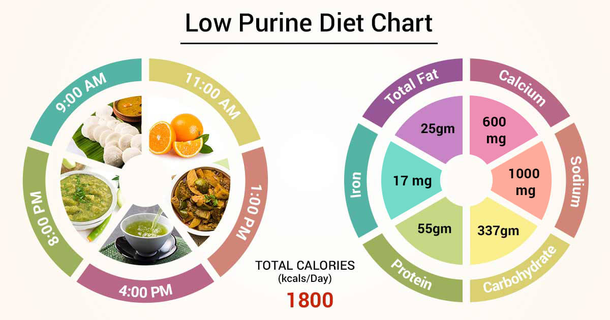 Printable Low Purine Foods Chart