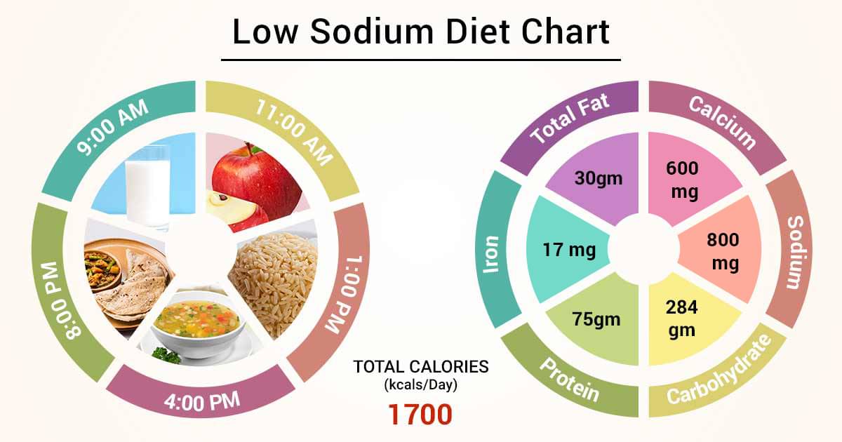 Diet Chart For low sodium Patient, Low Sodium Diet chart Lybrate.