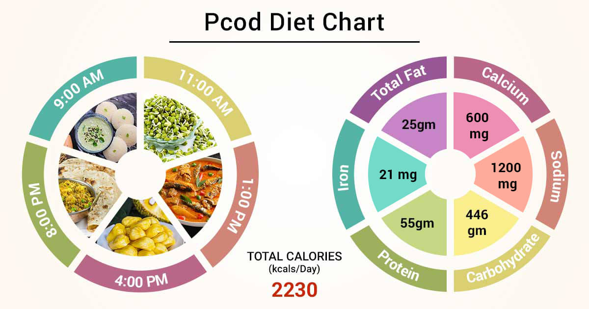 Diet Chart For Pcod Patient, Pcod Diet chart Lybrate.