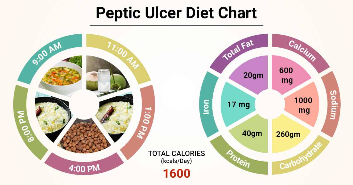 diet-chart-for-peptic-ulcer-patient-peptic-ulcer-diet-chart-lybrate