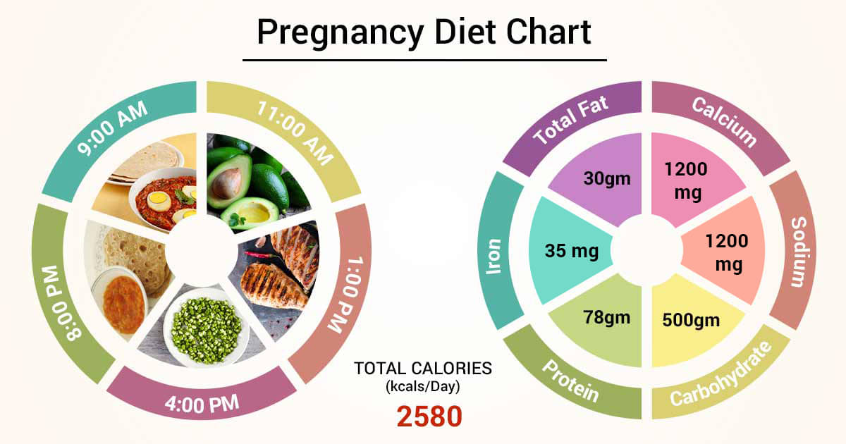 Diet Chart For Pregnancy Patient, Pregnancy Diet Chart chart | Lybrate.