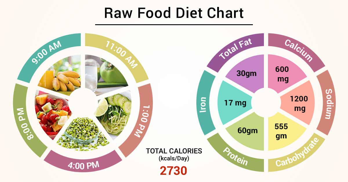 Raw Food Diet Conversion Chart