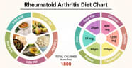 Diet Chart For Rheumatoid Arthritis Patient Rheumatoid Arthritis Diet Chart Lybrate 
