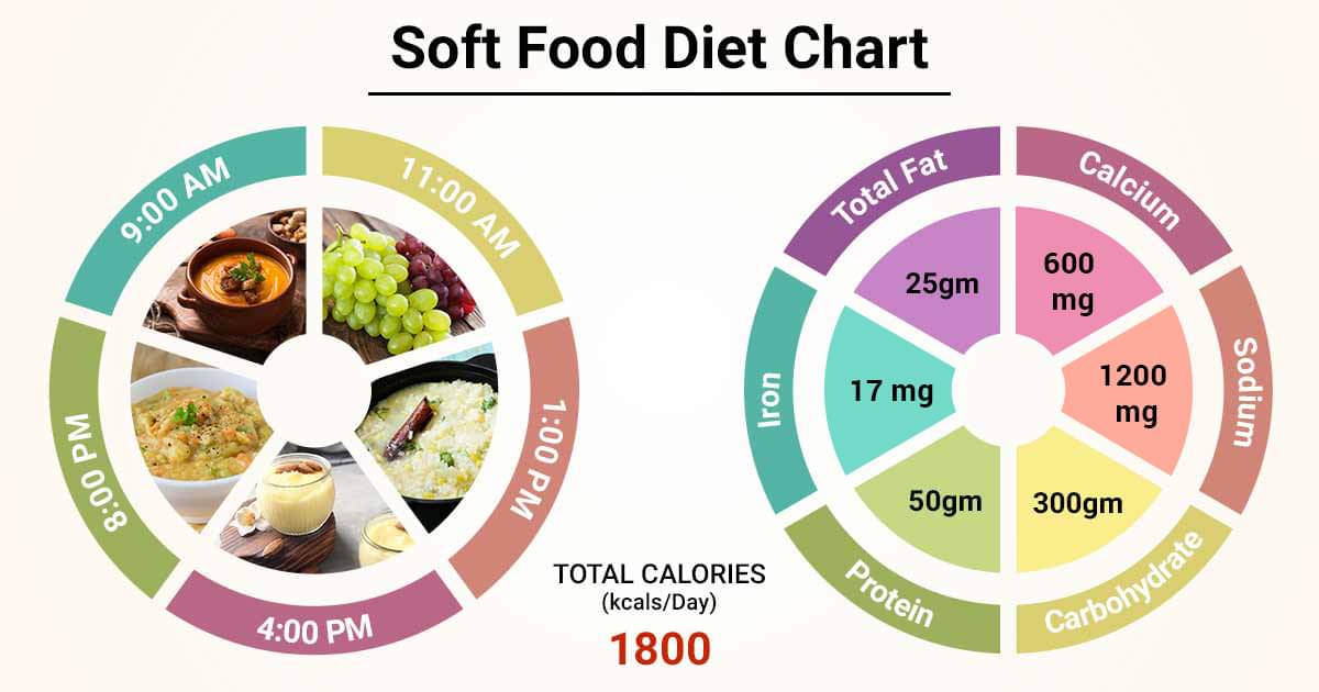 diet-chart-for-soft-food-patient-soft-food-diet-chart-lybrate