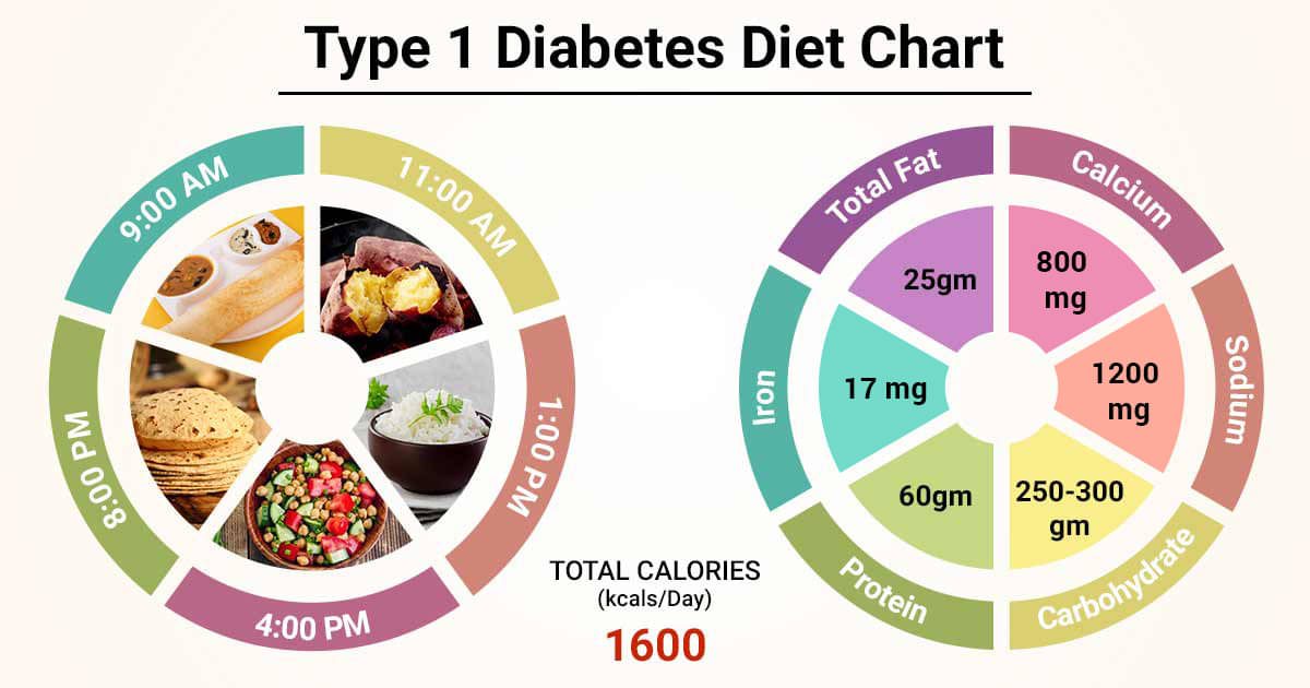 Carbohydrate Content in the Diet in Type 1 Diabetes