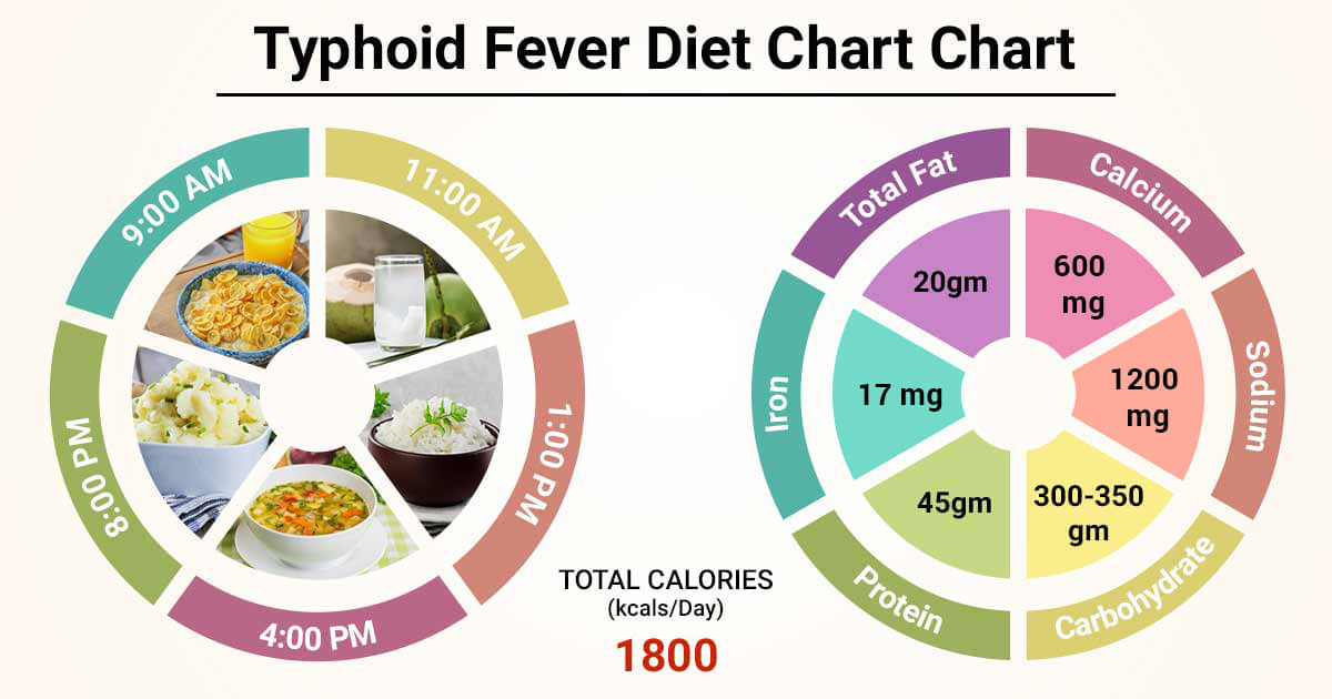 diet-chart-for-typhoid-fever-patient-typhoid-fever-diet-chart-lybrate