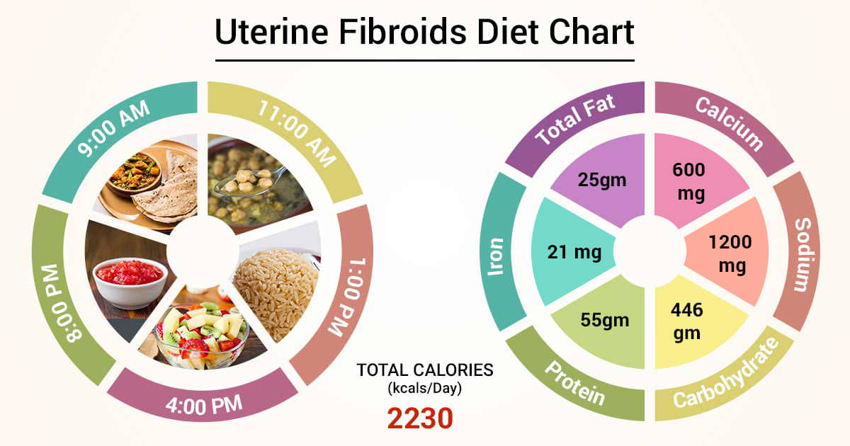 Diet Chart For uterine fibroids Patient, Uterine Fibroids ...