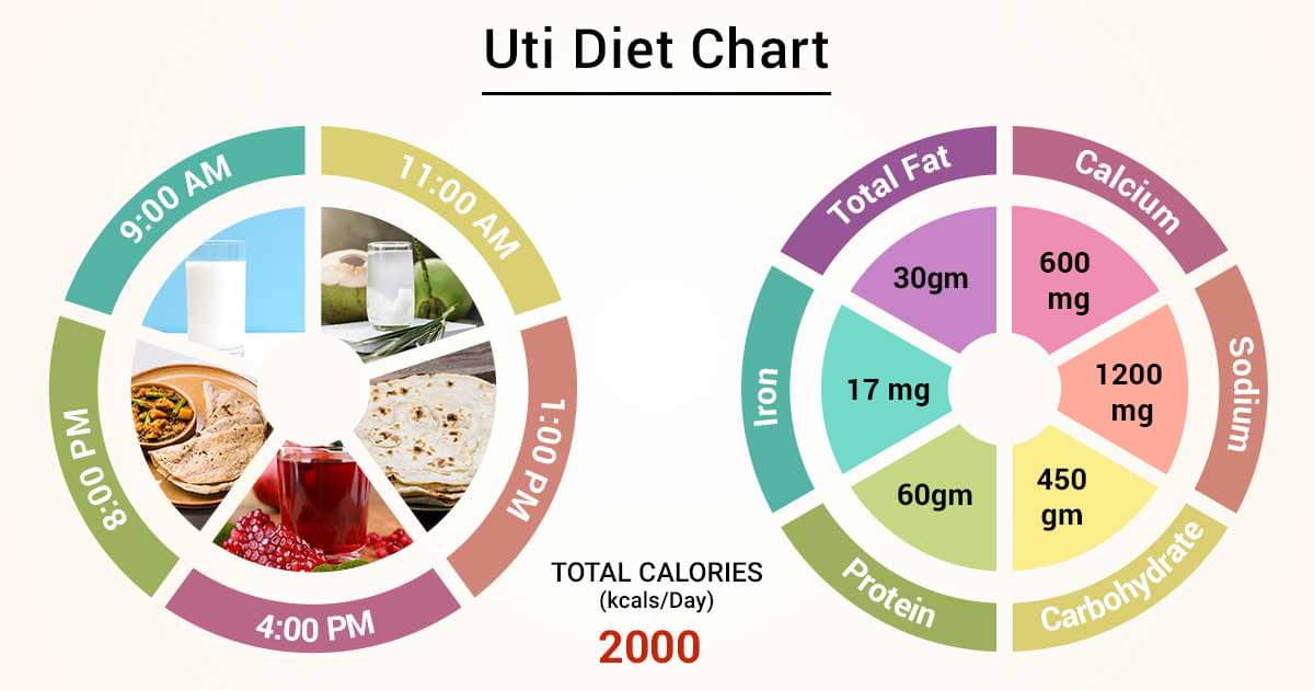 diet-chart-for-uti-patient-uti-diet-chart-lybrate