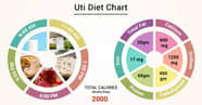Diet Chart For Uti Patient Uti Diet Chart Lybrate 