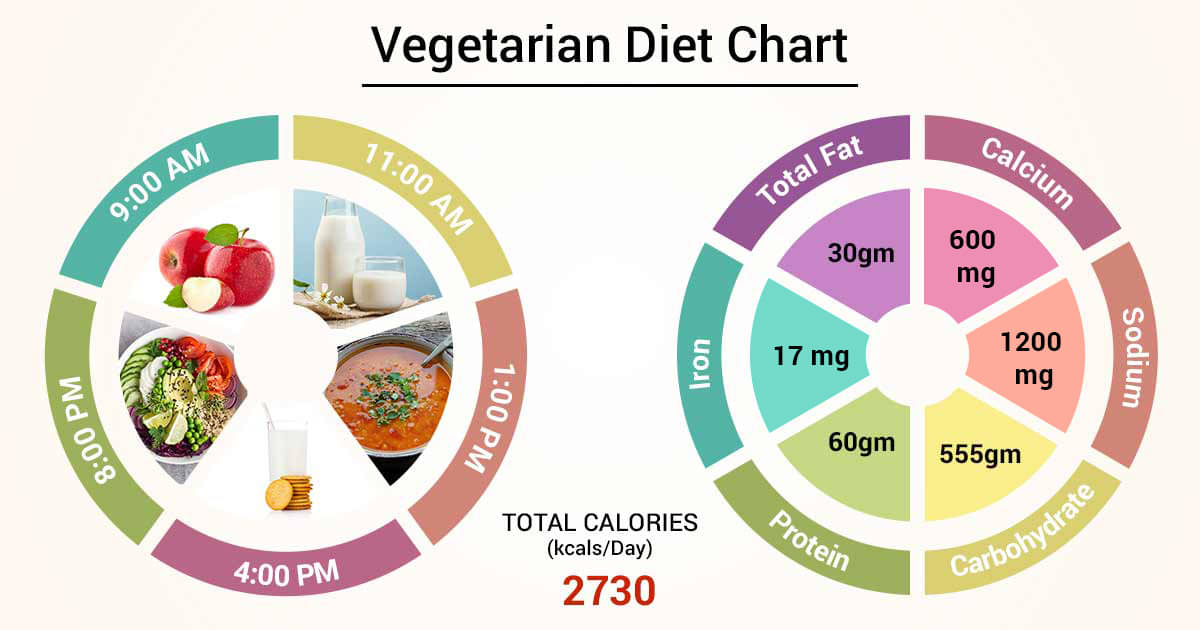 Vegetarian Diet Chart For Lady