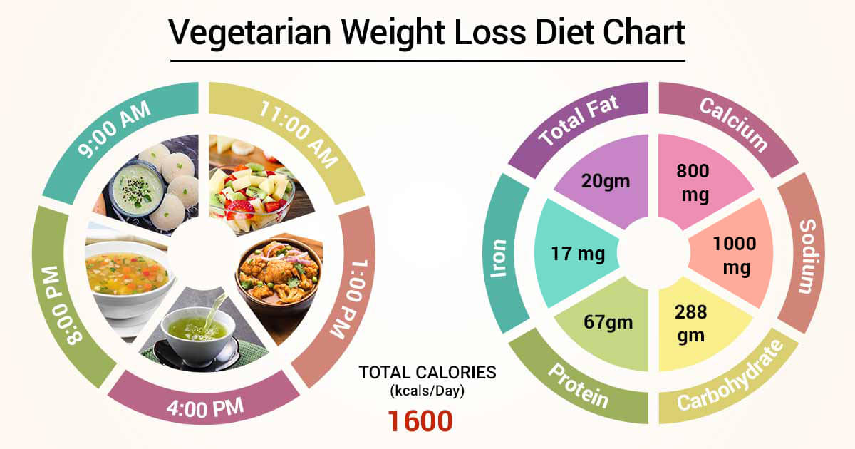 Diet Chart For Vegetarian Weight Patient Vegetarian Weight Loss Chart