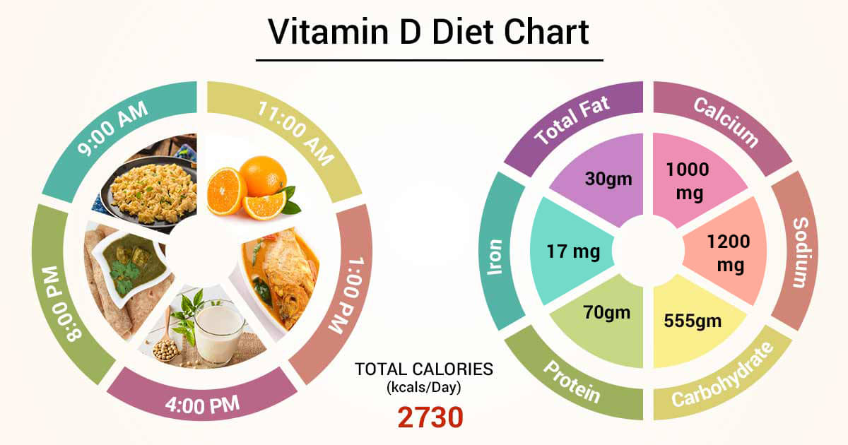 For d Patient, Vitamin D Diet chart | Lybrate.