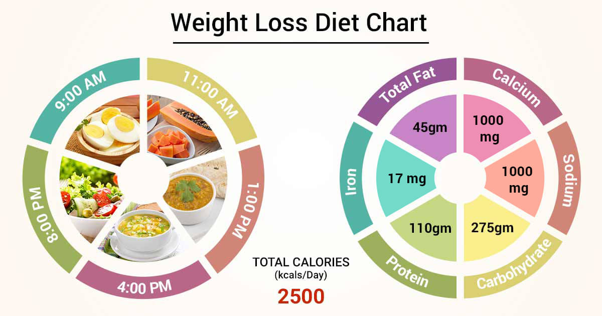 Sample Diet Chart For Weight Loss India