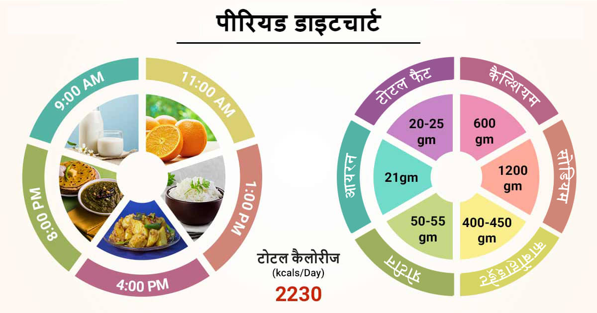 diet-chart-for-periods-in-hindi