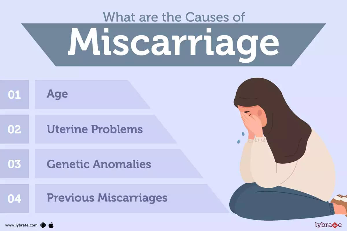 Incomplete Miscarriage: Definition, Symptoms, Traits, Causes, Treatment