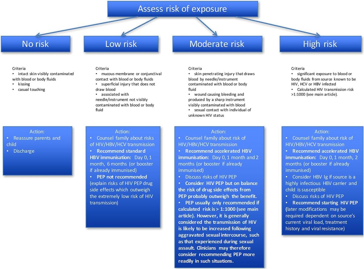 What Is Post Exposure Prophylaxis By Dr Vinod Raina Lybrate   3e2aa7 