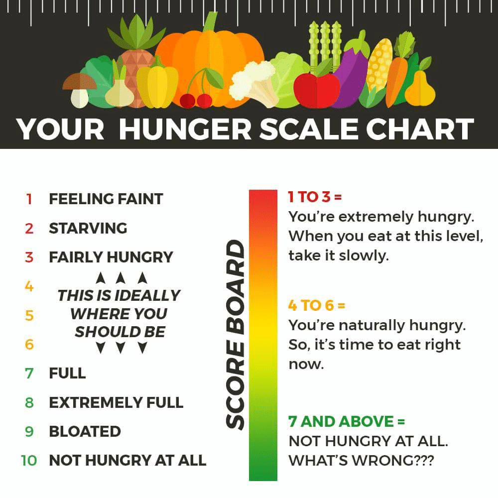 Your Hunger Scale Chart - By Dt. Himaja | Lybrate