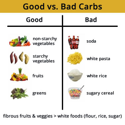 Good Carbs or Bad Carbs - Who is your friend? - By Dt. Jayalaxmi Hegde ...