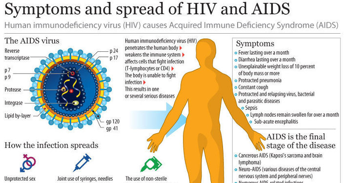 SYMPTOMS OF HIV AND SPREADS OF HIV AND AIDS By Dr. Aanand J Lybrate