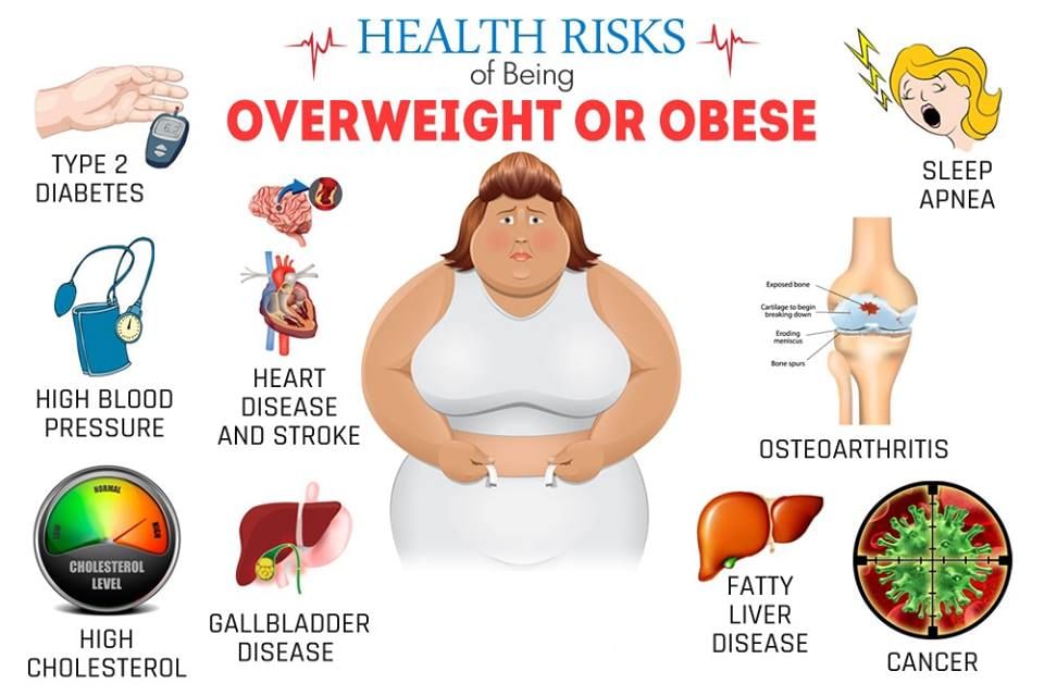 What Are The Health Risks Of Overweight And Obesity By Dr Malhotra Ayurveda Clinic Lybrate 