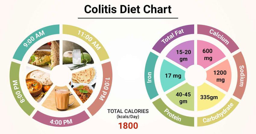 Crohns Colitis Diet Guide Includes 175 Recipes - DietWalls