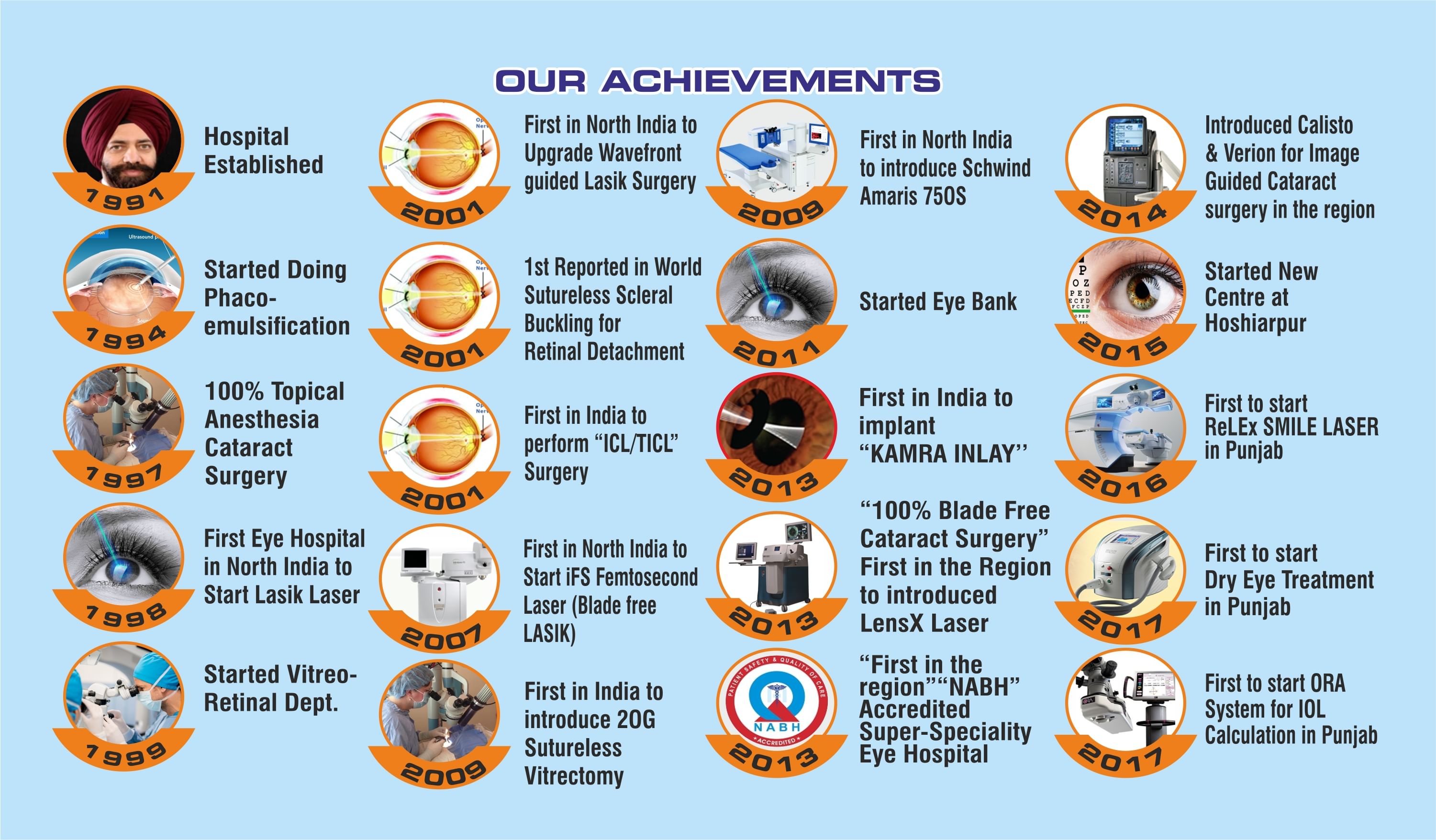 Dr Jaswant Singh Thind Book Appointment Consult Online View Fees Contact Number Feedbacks Ophthalmologist In Jalandhar