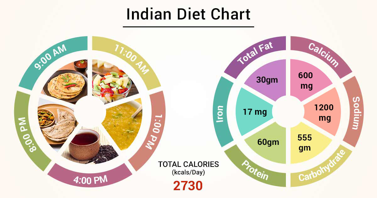 Indian Diet Chart For Lady In First Trimester Pdf