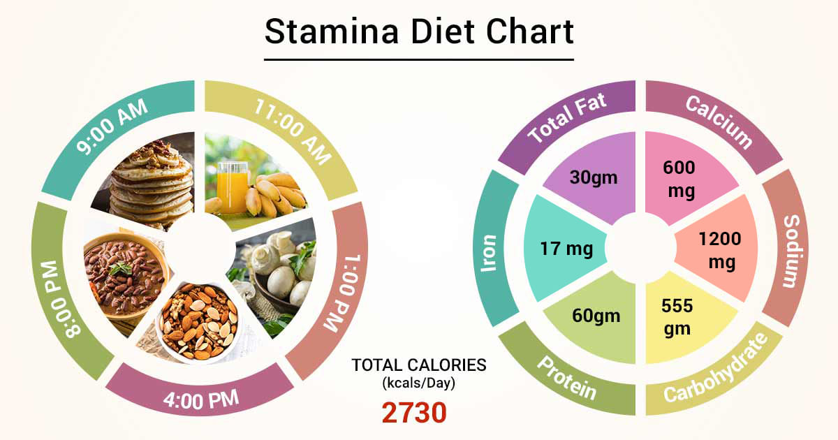 Diet Chart For increase stamina Patient, Diet To Increase Stamina chart | Lybrate.