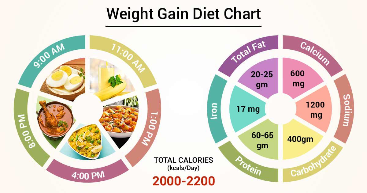 Diet Chart For Weight Gain Patient, Weight Gain Diet Chart | Lybrate.