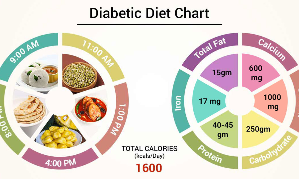 Diet Chart For Diabetic Patient Diabetic Diet Chart Lybrate