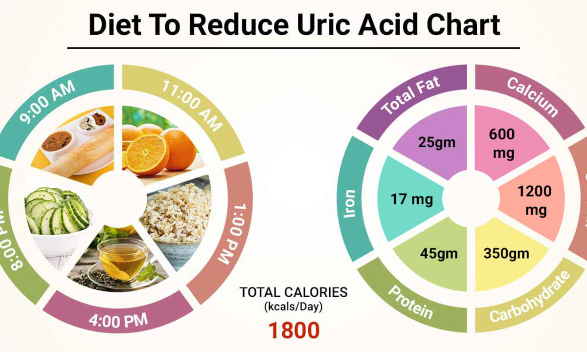 Diet Chart For Reduce Uric Acid Patient, Diet To Reduce Uric Acid Chart |  Lybrate.