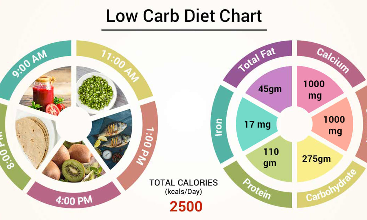Dieta baja en calorias y alta en proteinas
