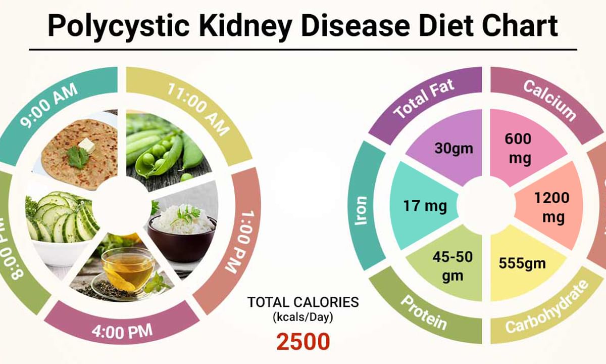 Diet Chart For Polycystic Kidney Disease Patient, Polycystic Kidney Disease  Diet Chart | Lybrate.