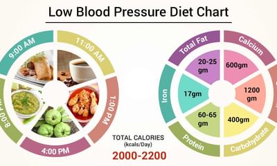 Blood Pressure Diet Chart