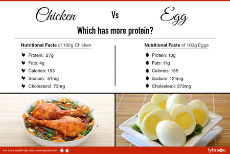 Chicken Vs Egg Which Has More Protein By Dr Vandana Verma Pt Lybrate
