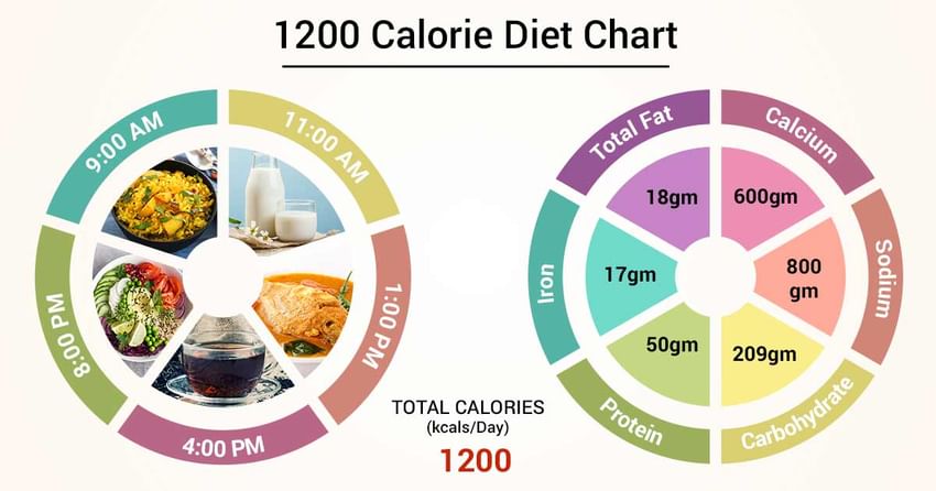 Diet Chart For 1200 calorie Patient, 1200 Calorie Diet chart ...