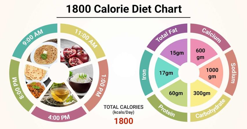 1800 Calorie Diabetic Diet Chart