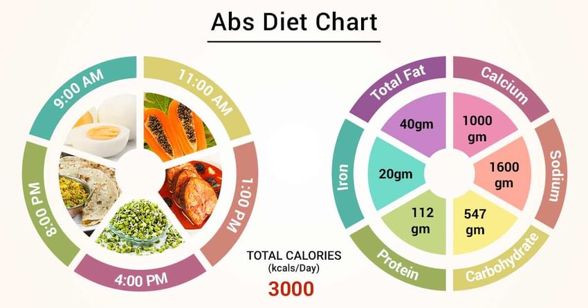 Diet Chart For Abs