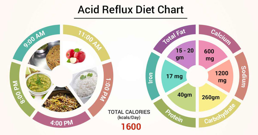 Diet Chart For Acid Reflux Patient Acid Reflux Diet Chart Lybrate