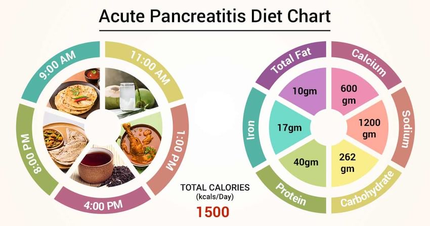 Pancreatitis Diet Chart