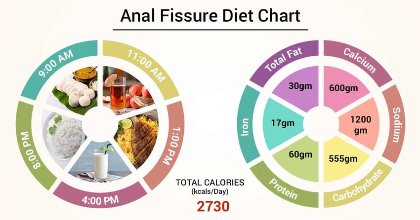 Ibs C Diet Chart