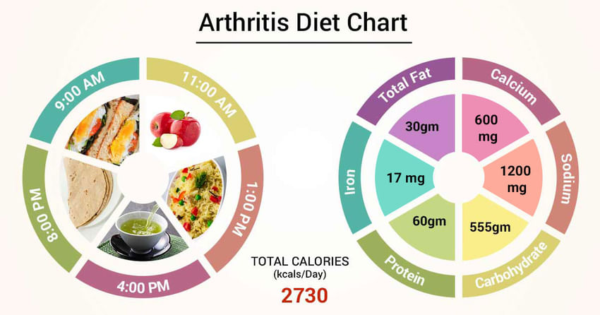 Arthritis Diet Chart v1