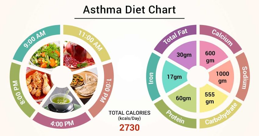 Asthma Diet Chart