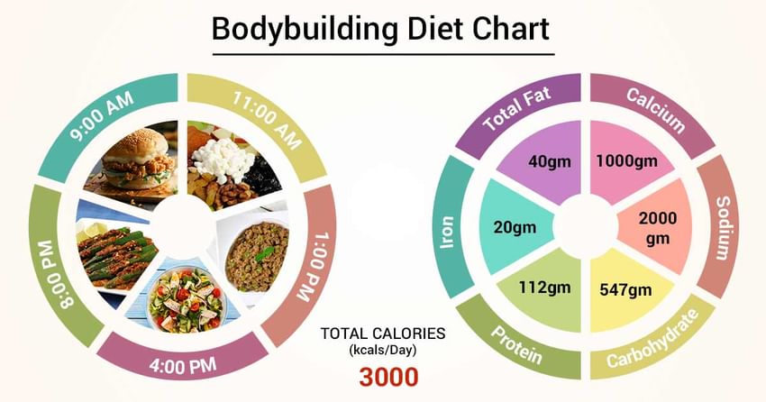Food Diet Chart For Bodybuilding