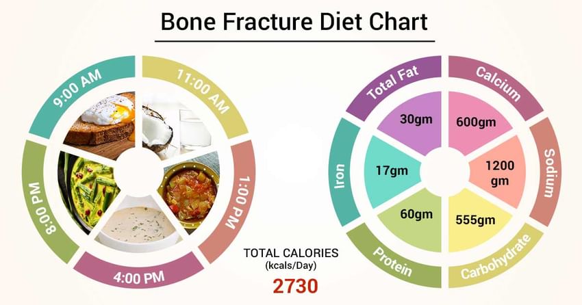 Diet Chart For Orthopedic Patient